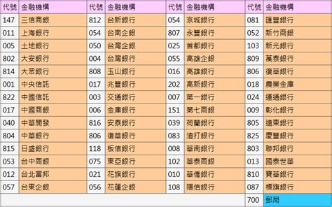 分支代號是什麼|【銀行代碼查詢】3碼銀行代碼列表、7碼分行代碼查詢。